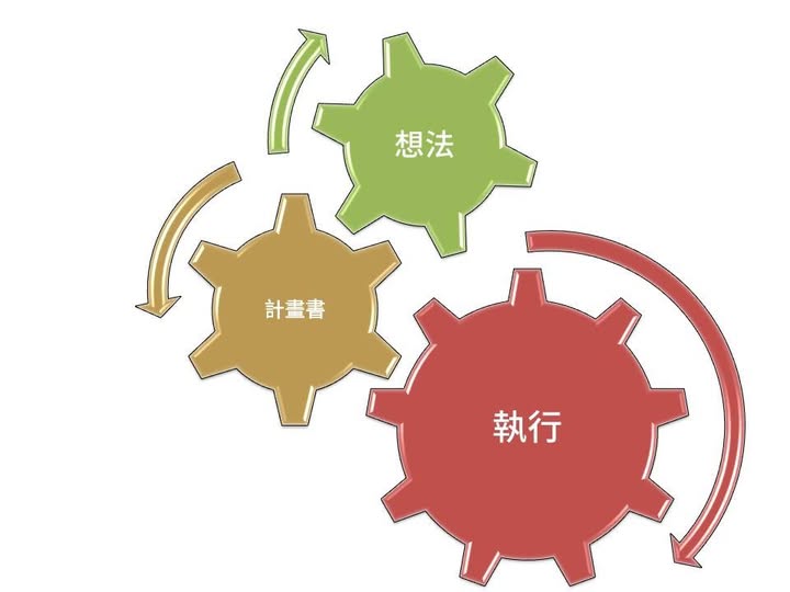 【淺談計畫書的功能:轉動想法跟執行的工具書】