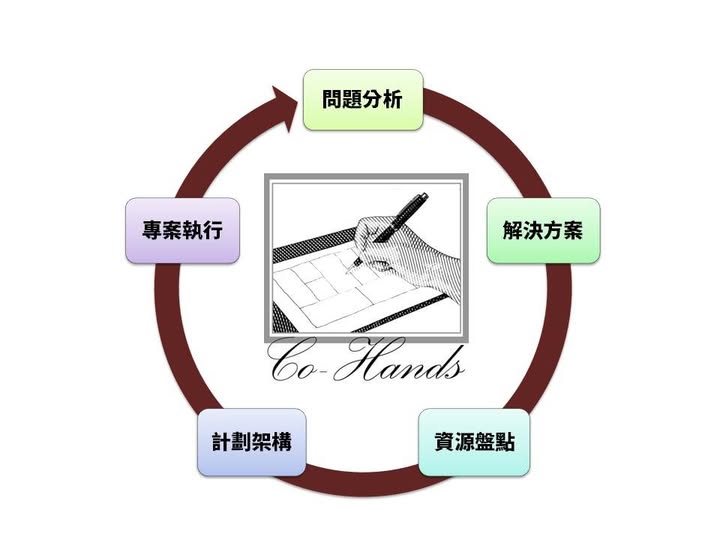 【為什麼計畫書寫不出來?是因為你只想著"寫"】